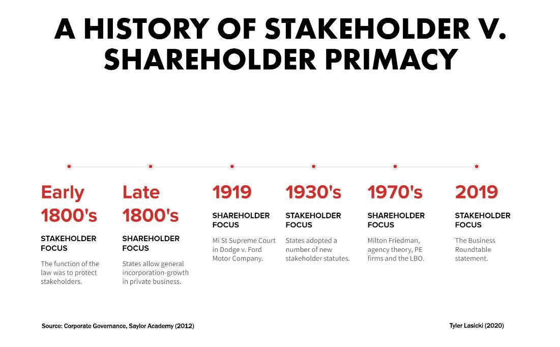 The Shareholder V. Stakeholder Contrast, a Brief History by Tyler
