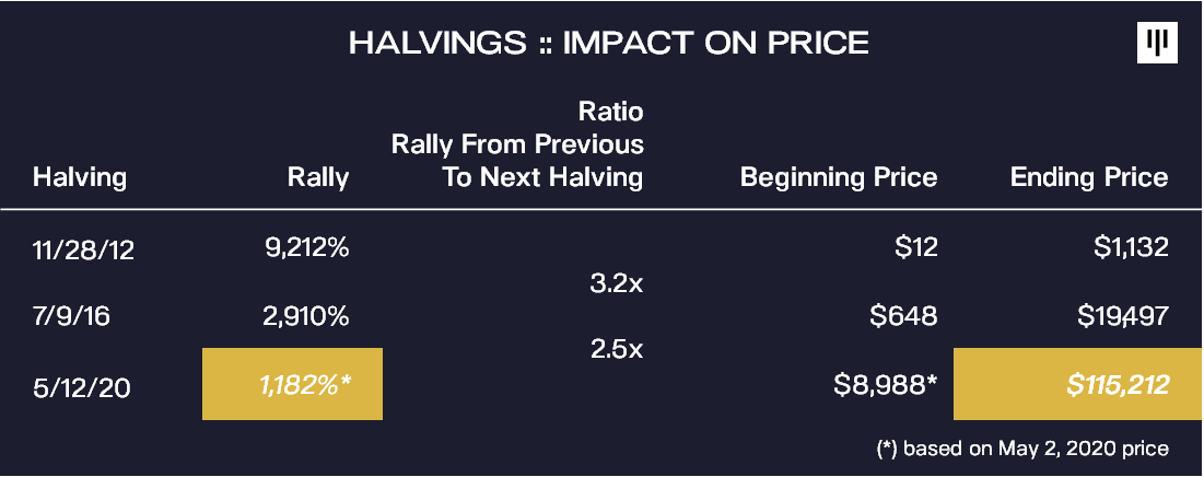 Pantera Capital CEO: Bitcoin (BTC) Could Hit $115k after Halving 14