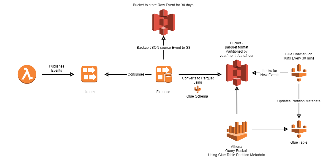 DataLake Architecture Chart