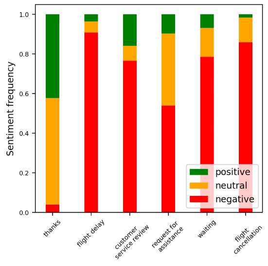 Topic modeling and Sentiment analysis | by Hugo Fromont | Medium