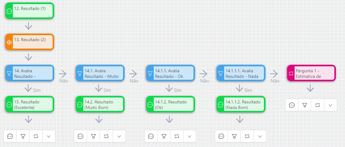 Fluxo de criação de um chatbot.