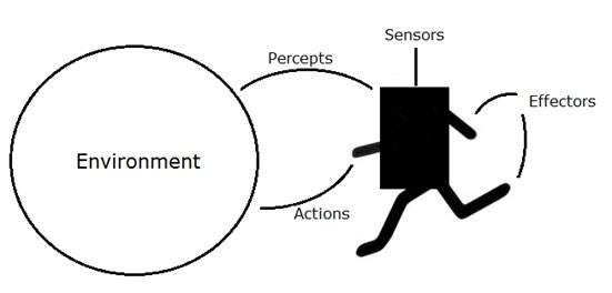 Understanding Artificial Intelligence Environments And Agents By Pb Medium