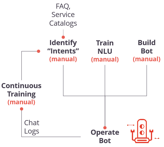 The 3 Evolutions Of Bots For It Service Desk Automation