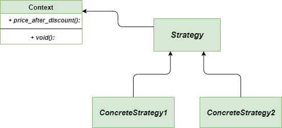 Strategy design pattern in Python | by Nima Akbarzadeh | Jul, 2022 | Medium