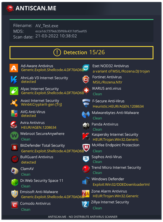 Antivirus Evasion Medium