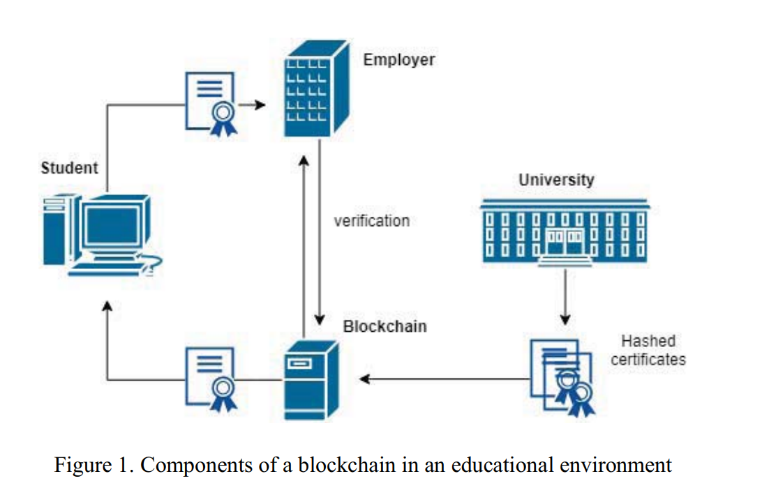 Creating student’s profile using blockchain technology. | by Juan José ...