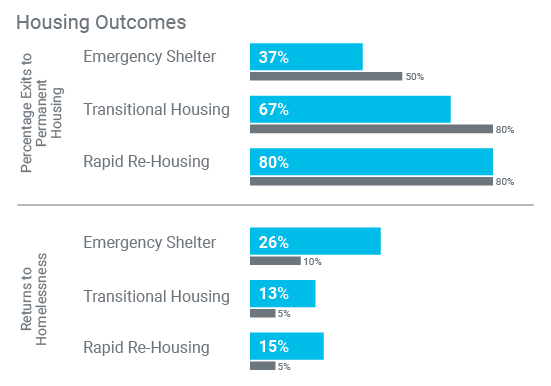 Graph showing 80% of people in rapid re-housing exit to permanent housing compared to 37% of people in emergency shelters