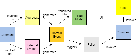Decomposing the Monolith with Event Storming | by Andrew Bonham ...