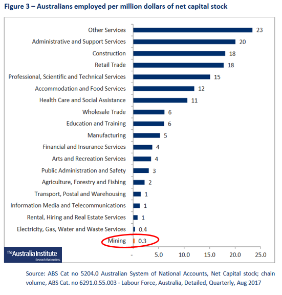 Explained Adani S Continuously Changing Jobs Figures By The Australia Institute Medium