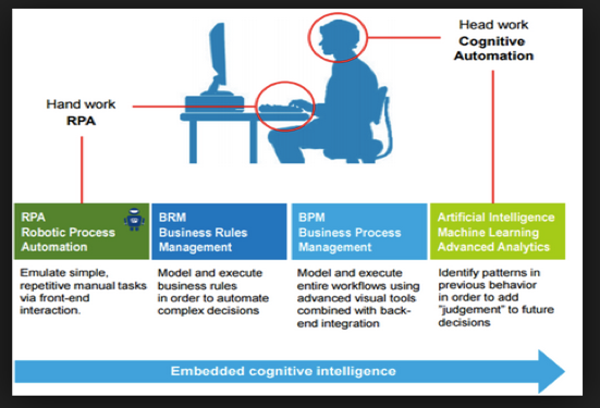 robotics and cognitive automation