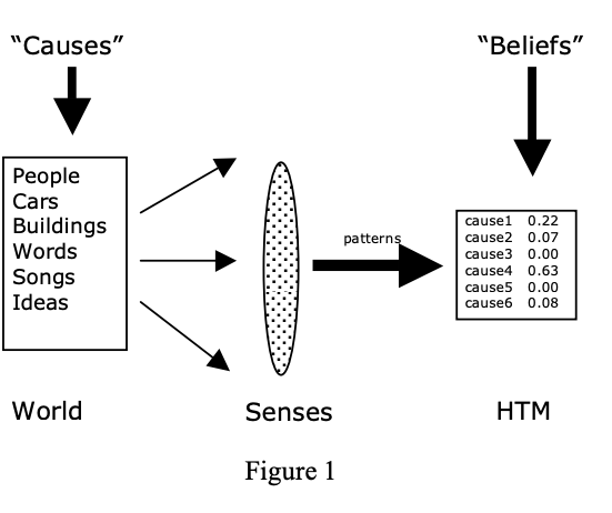 Hierarchical Temporal Memory (HTM) | by Tanli Hsu | Medium