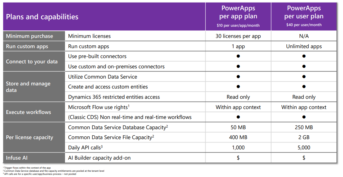 Changes In The Powerapps And Flow Licensing Model By Digit 9 Medium Changes In The Powerapps And Flow Licensing Model By Digit 9 Medium