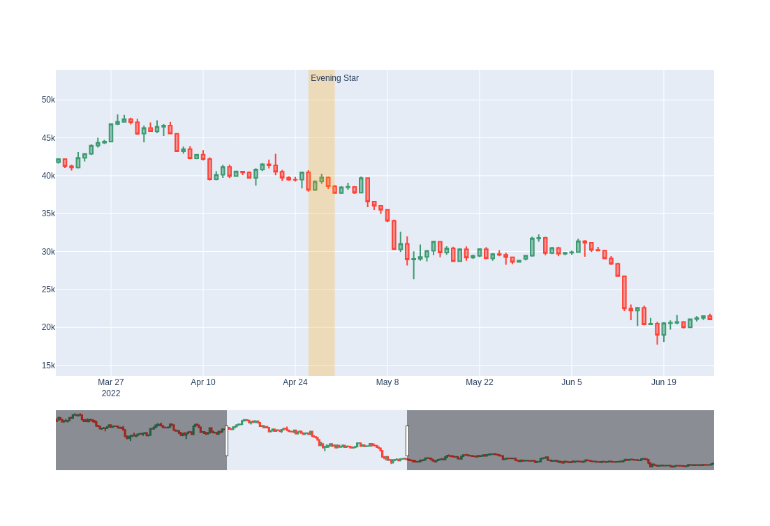 How to Detect the Evening Star Trading Pattern with Python | by ...