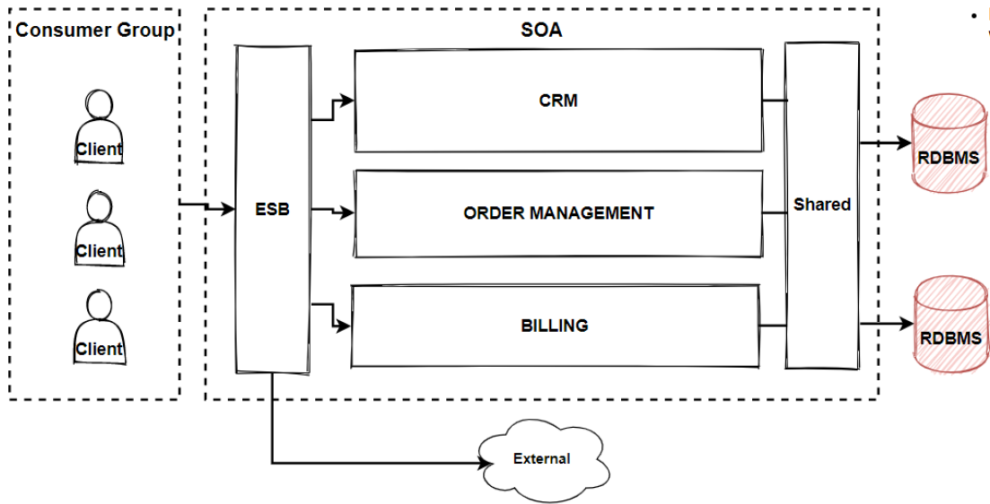 Service Oriented Architecture In This Article We Are Going To Talk By Mehmet Ozkaya Design Microservices Architecture With Patterns Principles Medium