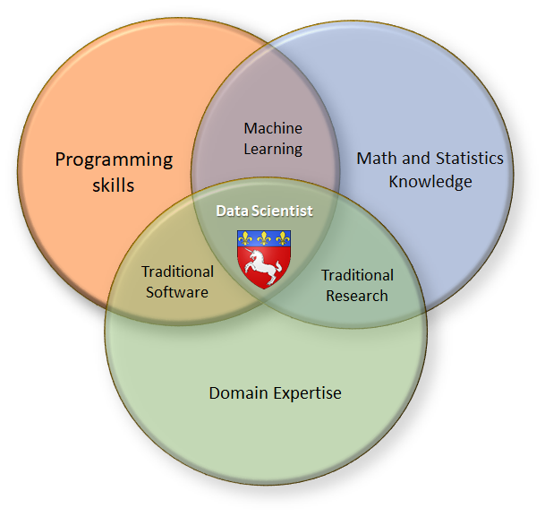 Venn Diagram: A Not So Common Visualization Tool | by Elena V Kazakova