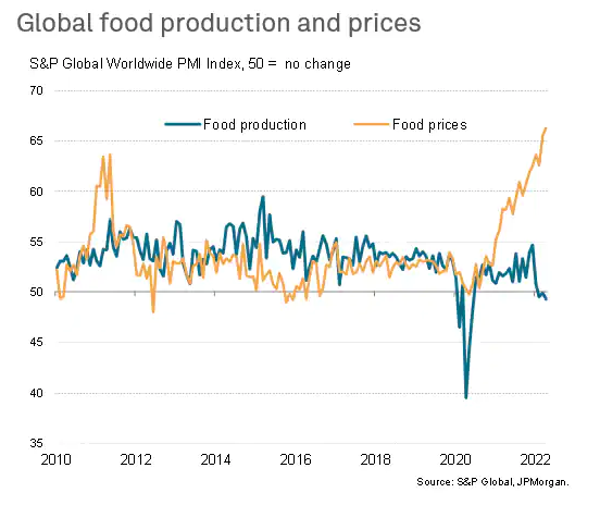 Global Famine Has Already Begun