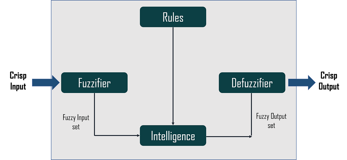 What is fuzzy logic in ai and what are its applications fuzzy logic in python by arpit 