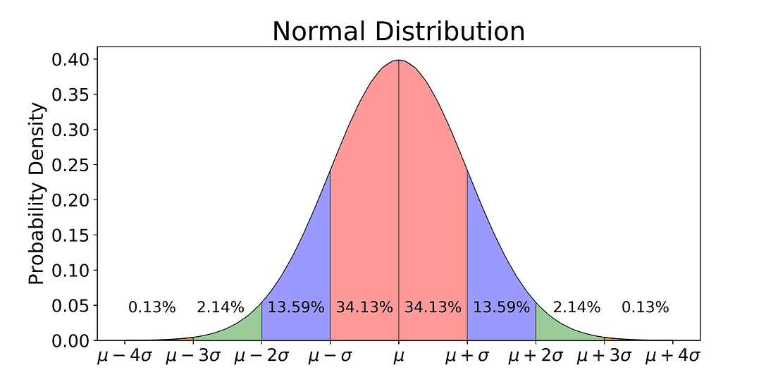 Understanding Different Types of Distributions You Will Encounter As A