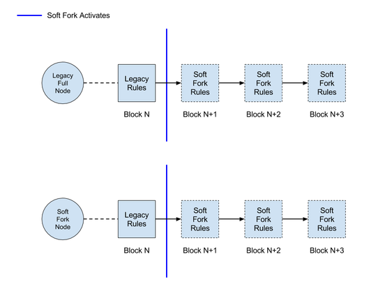 what is soft fork and hard fork in bitcoin