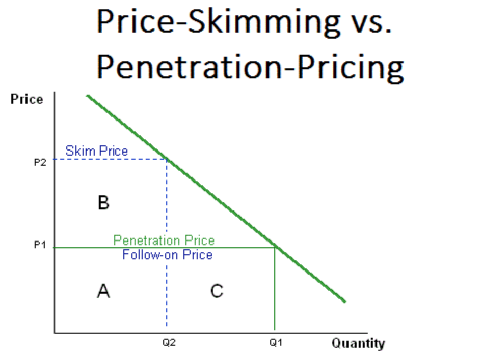 Price Skimming. Advantages and Disadvantages of This Pricing