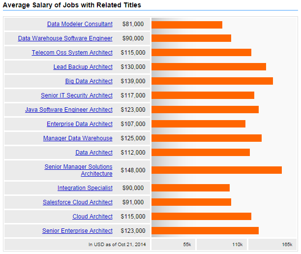 Salary Of Architecture by putra sulung Medium