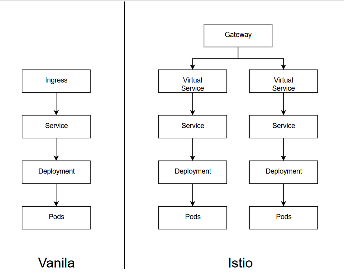 How to migrate from vanilla to Istio service mesh?