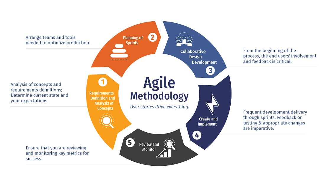 Advantages & Disadvantages of Working with an Agile Methodology by