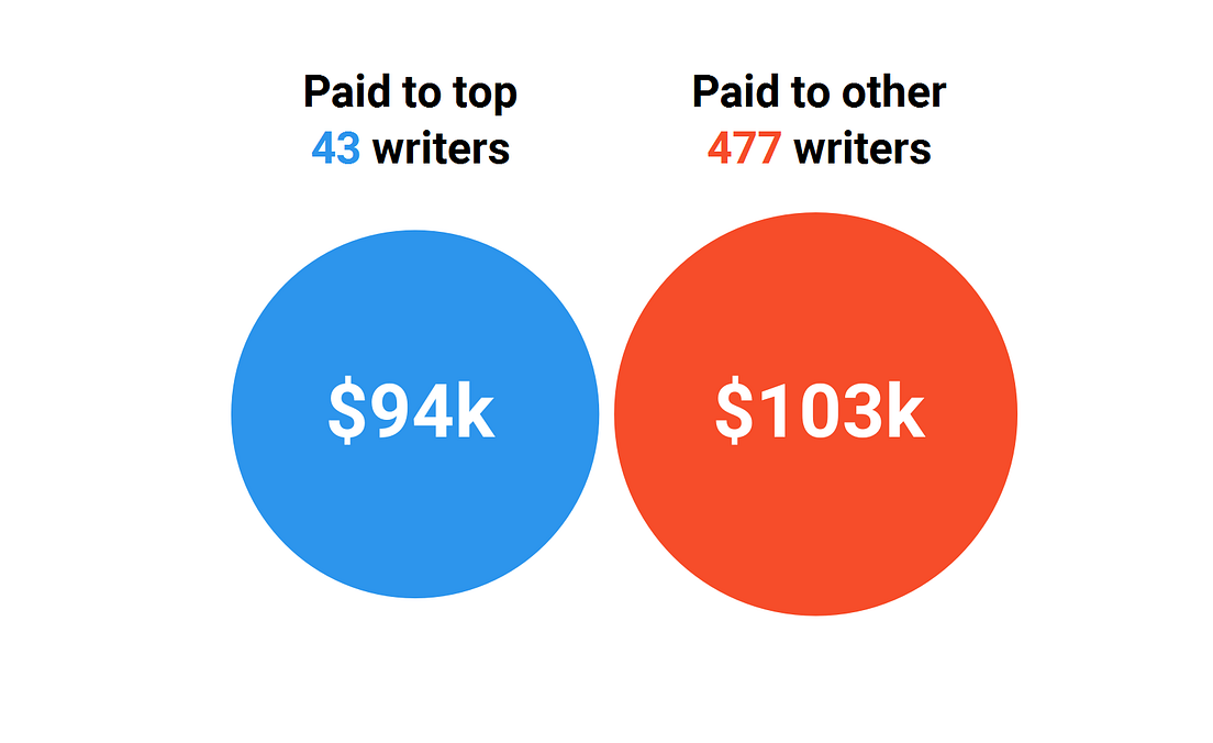 How Much Do Freelance Writers Actually Make By Ryan McCready Medium