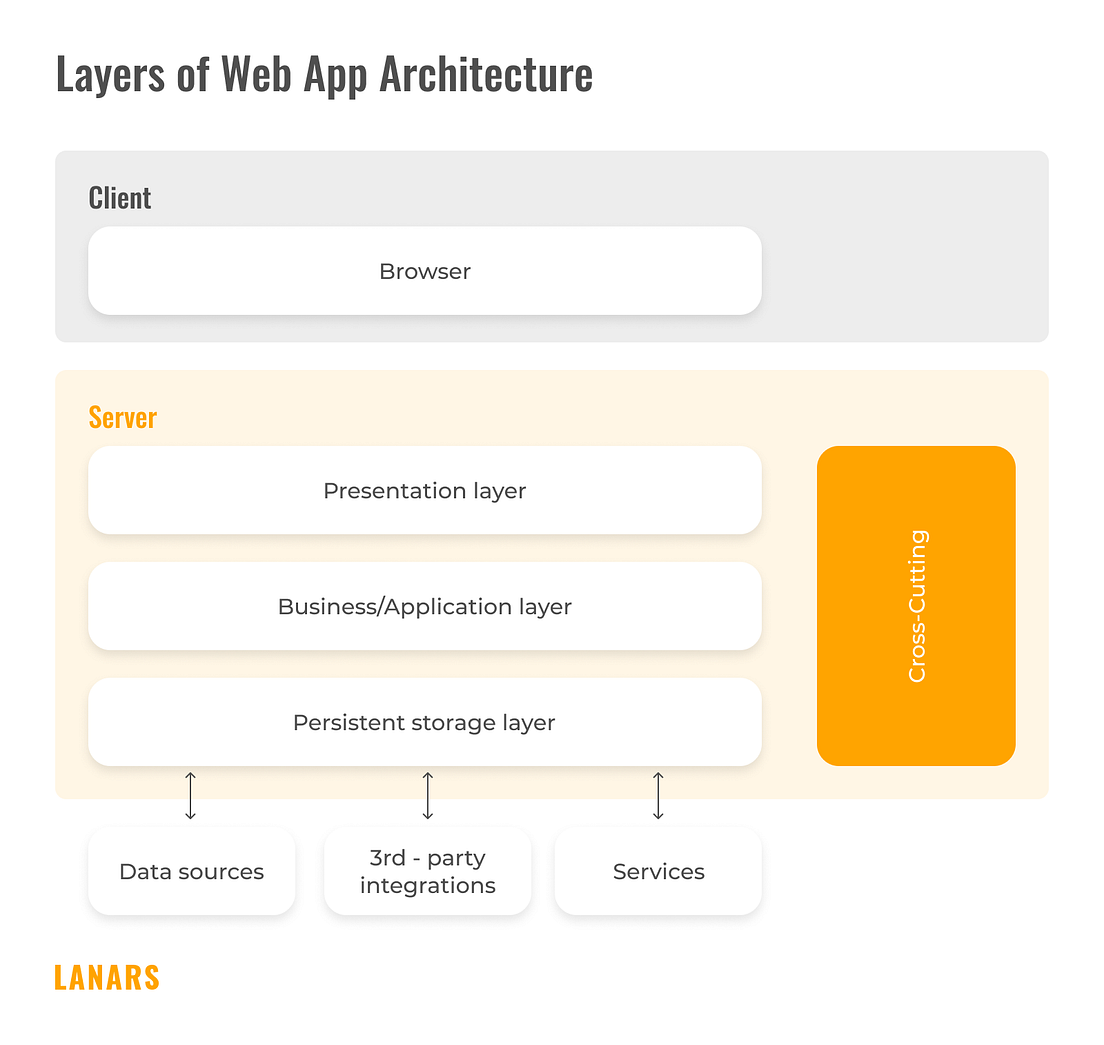 Web Application Architecture: Best Practices and Guides | by Arslan ...