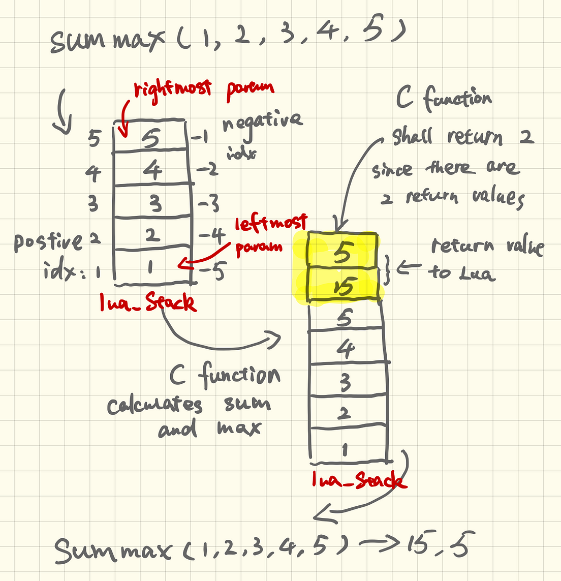 Interfacing Lua with C. Lua is a lightweight, multiparadigm…  by