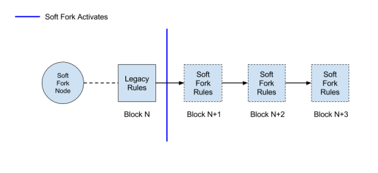 what is soft fork and hard fork in bitcoin
