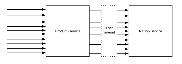 Timeout Pattern — Resilient Microservice Design With Spring Boot | by