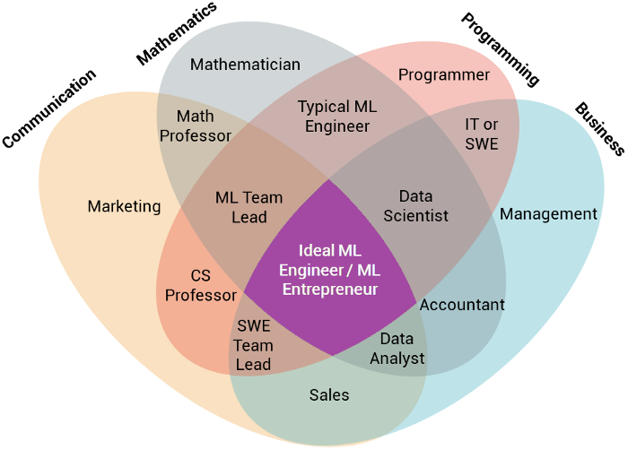 A Data Analyst vs. A Data Scientist vs. A Data Engineer vs ML Engineer