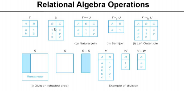 Database Management Systems — Relational Algebra : 05 | by Effective ...