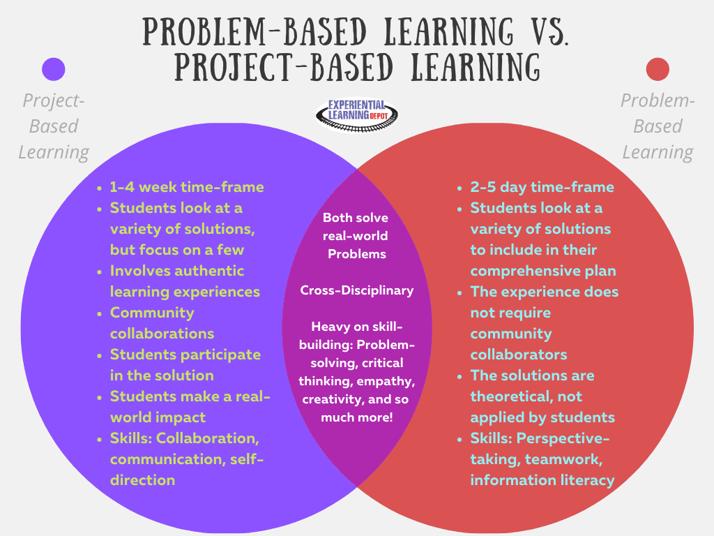 problem based learning vs problem solving