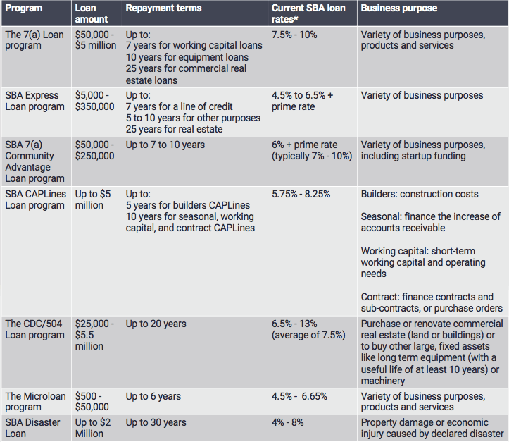 SBA Loans for Startups: Guide to Navigating SBA loans to Fund Your