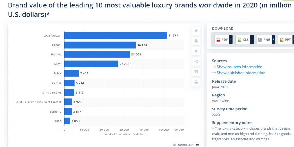 Louis Vuitton Revenue By Countryside