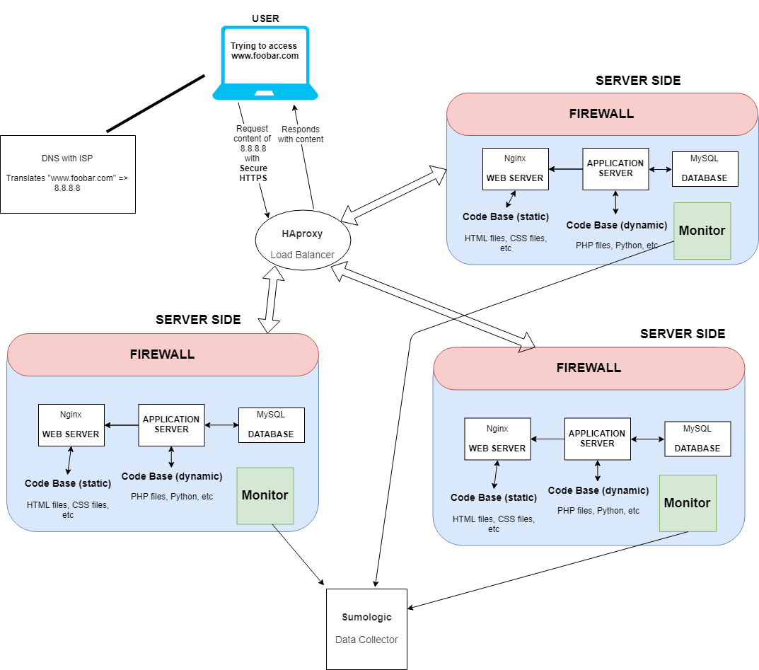 Web Infrastructure 101. A straightforward behind-the-scenes of… | by ...
