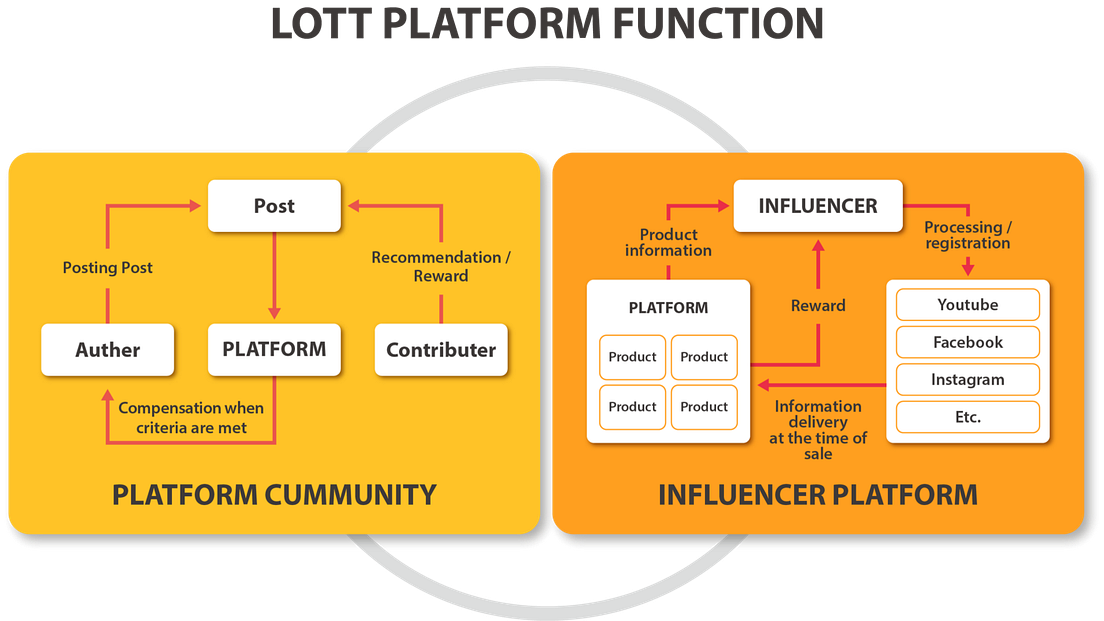 LOTT Platform Structure. The LOTT Platform is a cosmetic… by LOTT