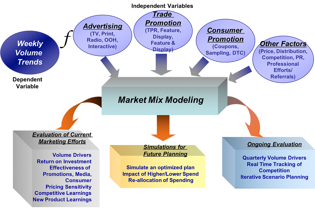 Marketing Mix Modeling What Marketers Need To Know by LeoWang Medium
