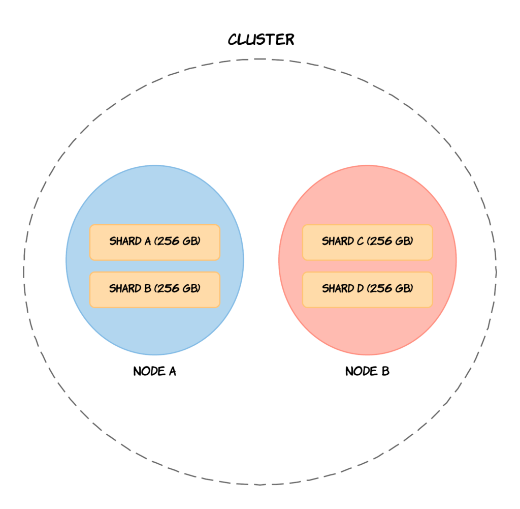 Elasticsearch 基本原理及規劃. 基本中的基本 | by Jeff Yen | Medium
