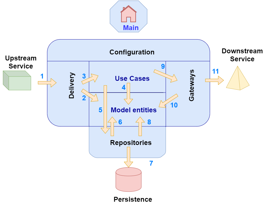 Understanding Clean architecture with Example in Java | by Shivank ...