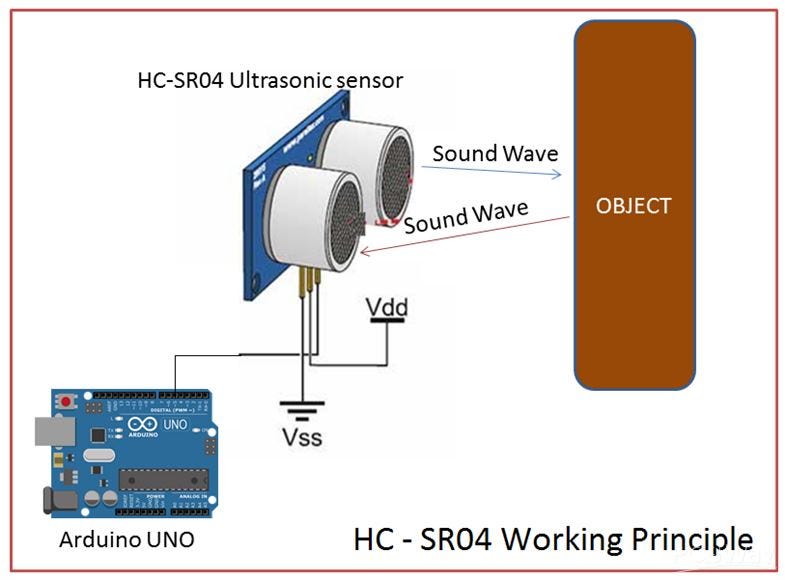 Build Radar System with Arduino Uno and Ultrasonic Sensor. | by ...