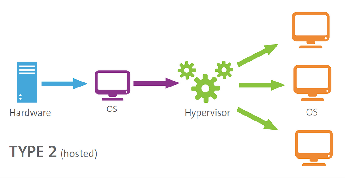 Virtualization and Hypervisors. Virtualization refers to the creation ...