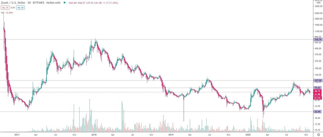 Zcash Crypto Prediction
