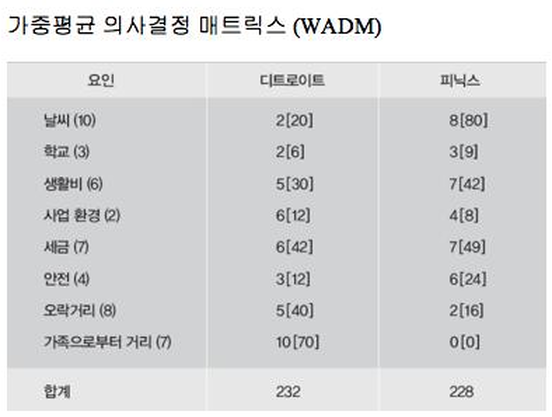 WDM 예시