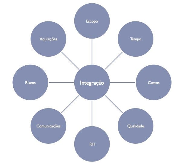 Áreas de Conhecimento do Projeto — Gerenciamento da Integração by João Pedro Xaubet Medium