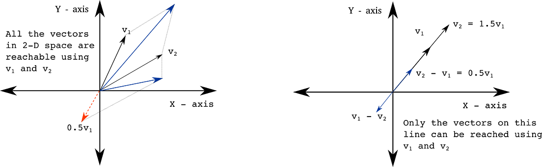 Vectors and vector spaces. We encounter numerous situations in… | by