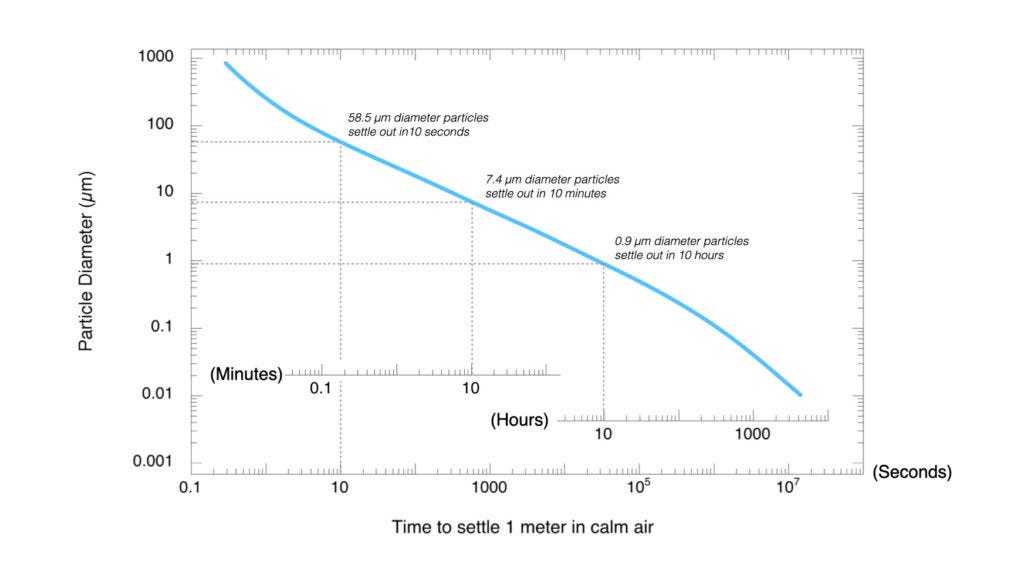 How long do aerosol particles stay airborne? by Andrew Maynard EDGE