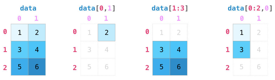 A Visual Intro to NumPy. The NumPy package is the workhorse of… | by ...